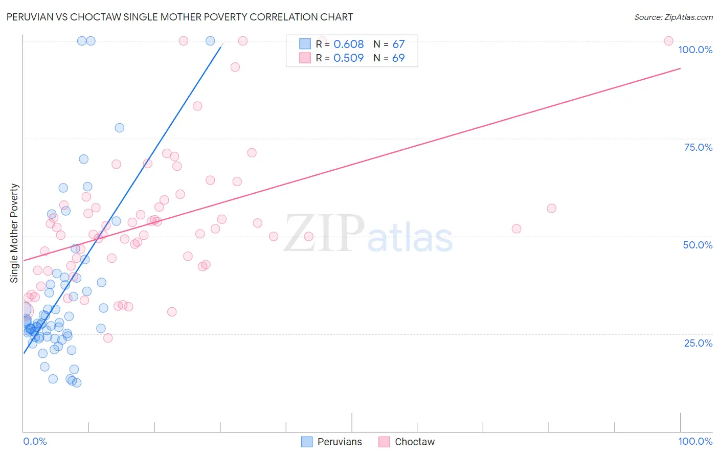 Peruvian vs Choctaw Single Mother Poverty