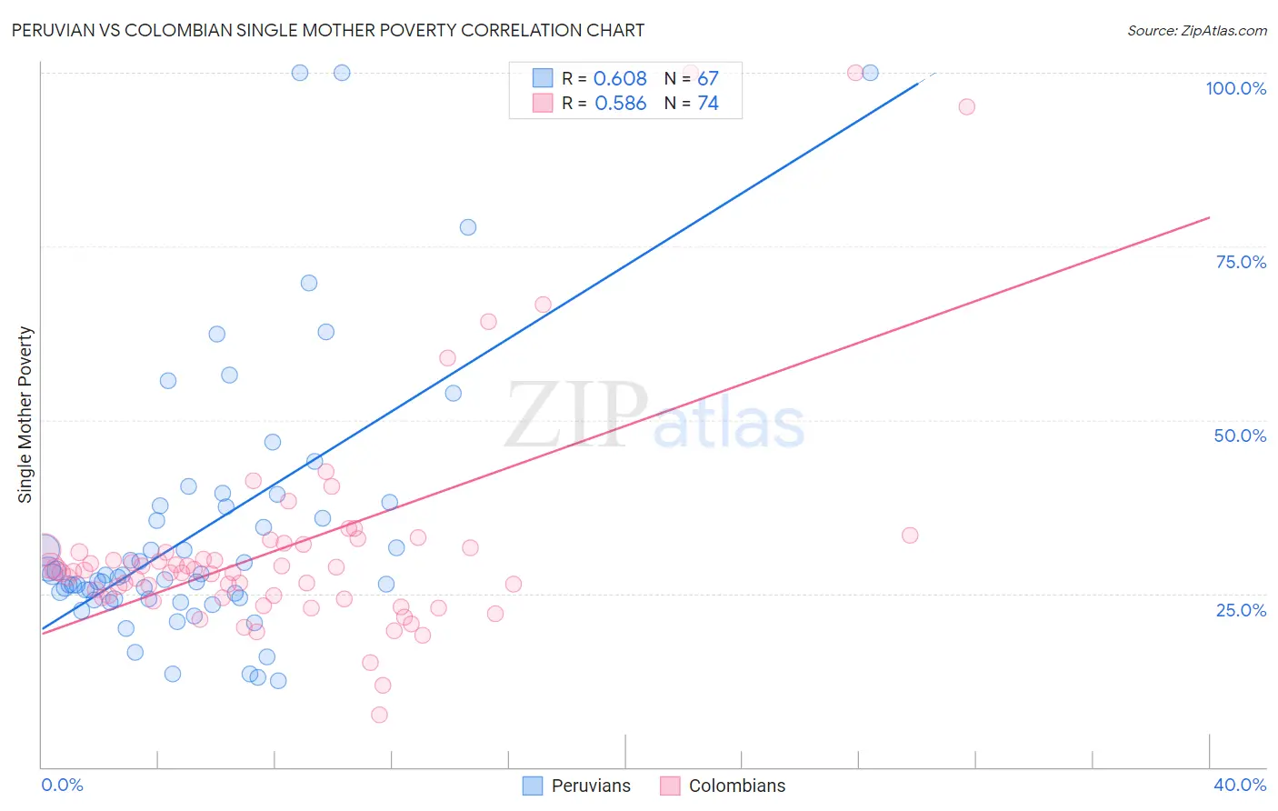 Peruvian vs Colombian Single Mother Poverty