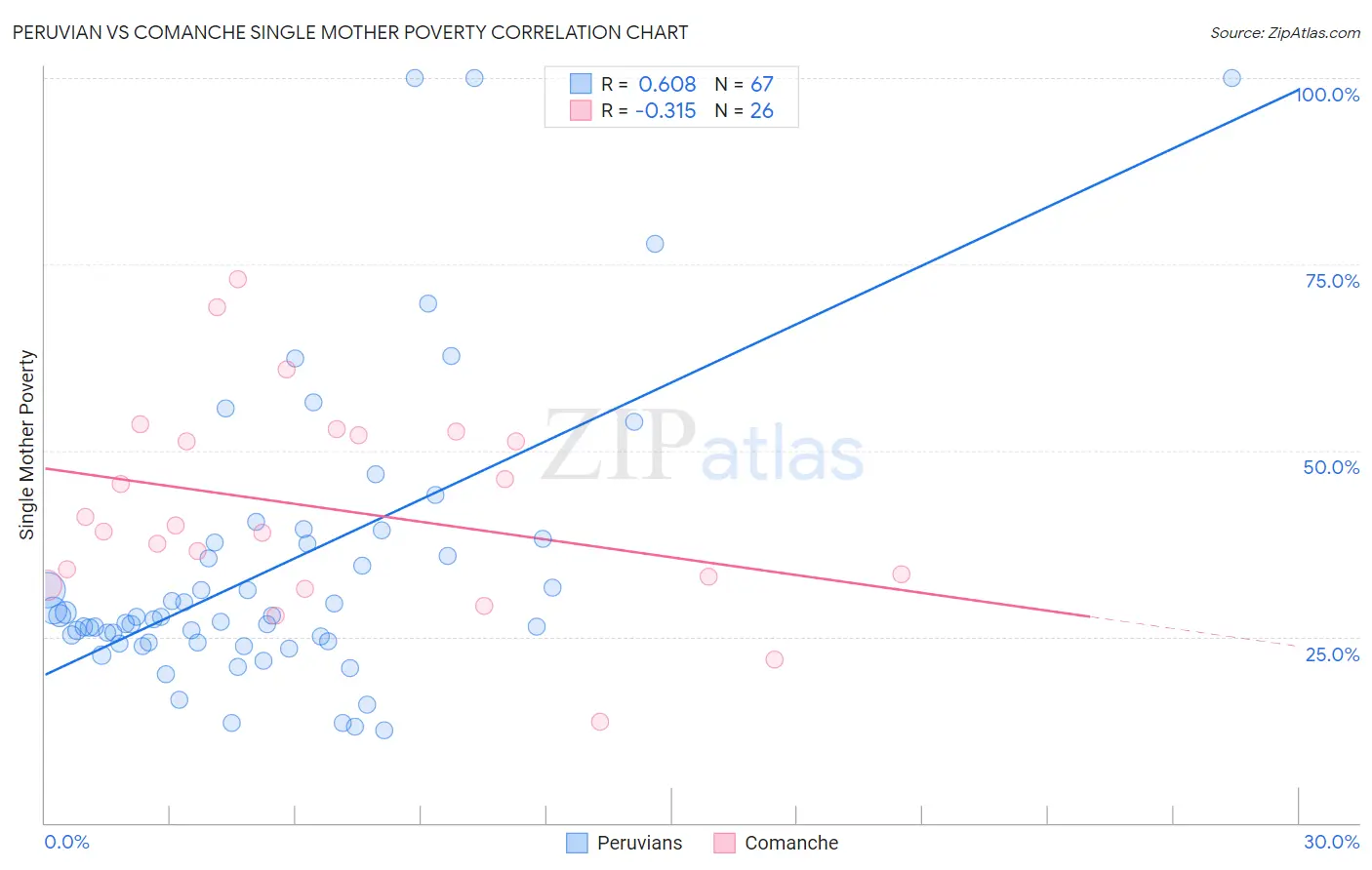 Peruvian vs Comanche Single Mother Poverty