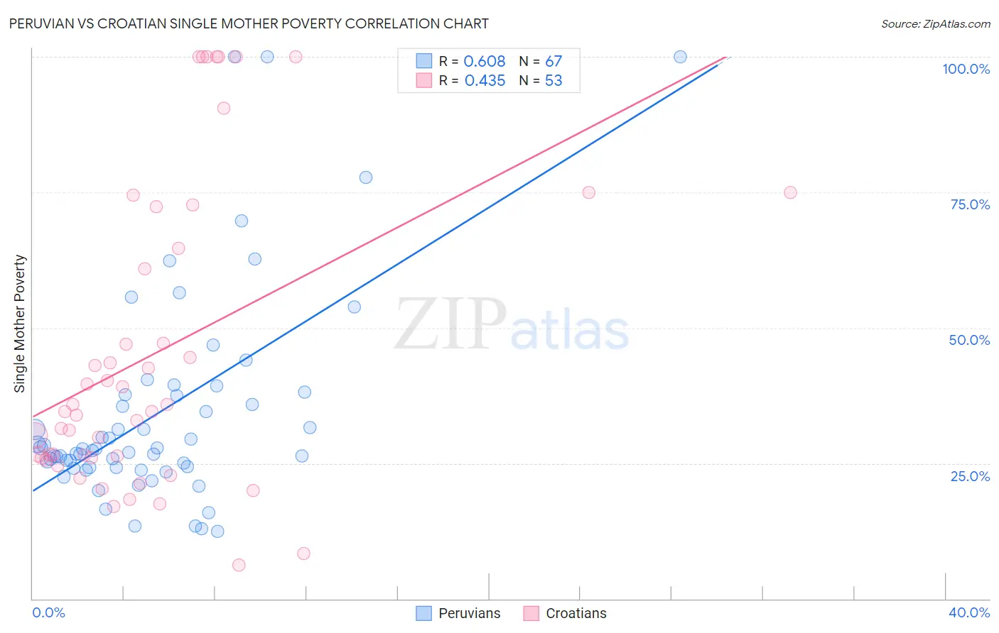Peruvian vs Croatian Single Mother Poverty