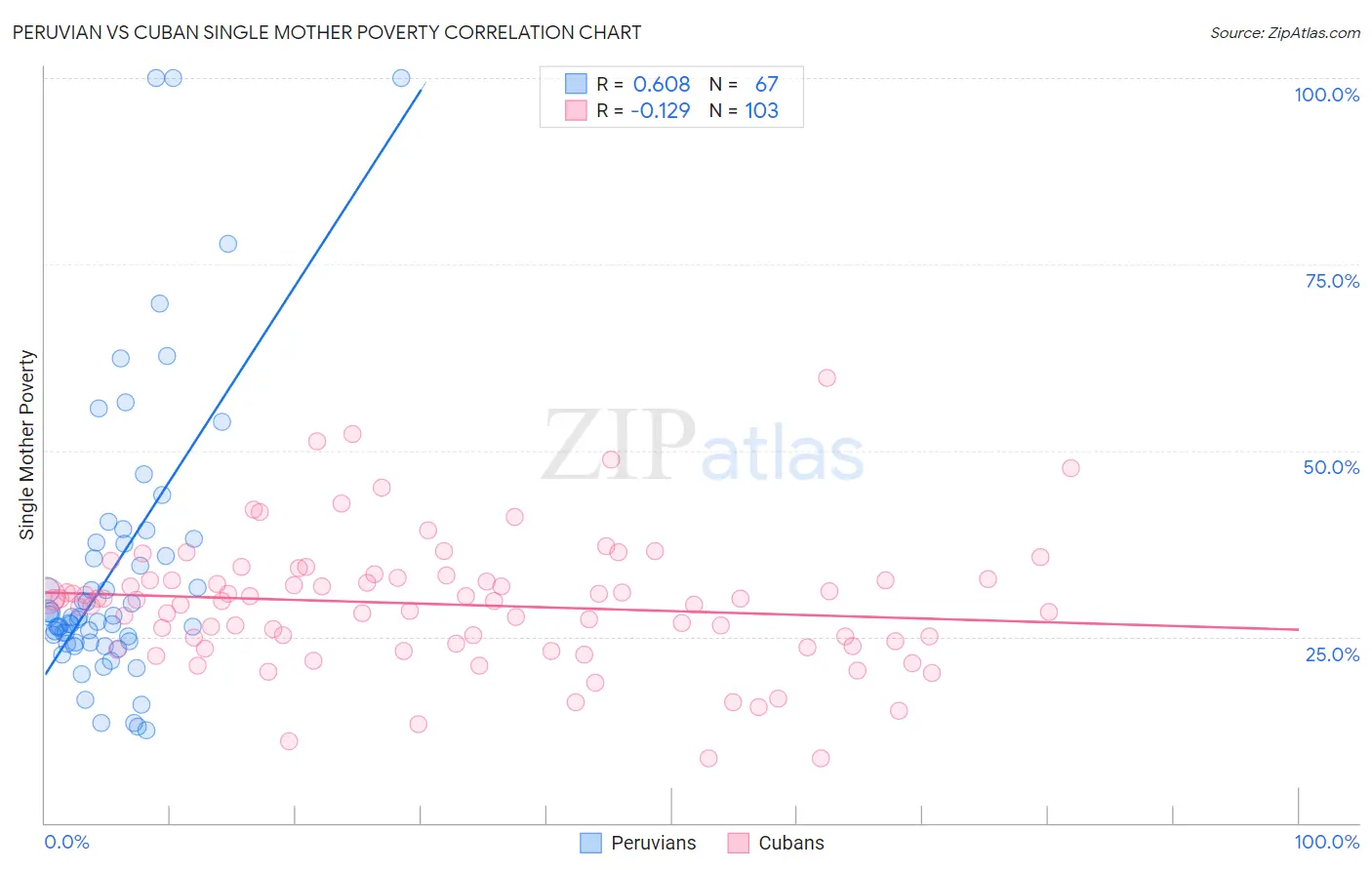 Peruvian vs Cuban Single Mother Poverty