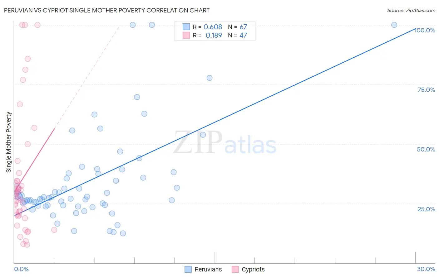 Peruvian vs Cypriot Single Mother Poverty