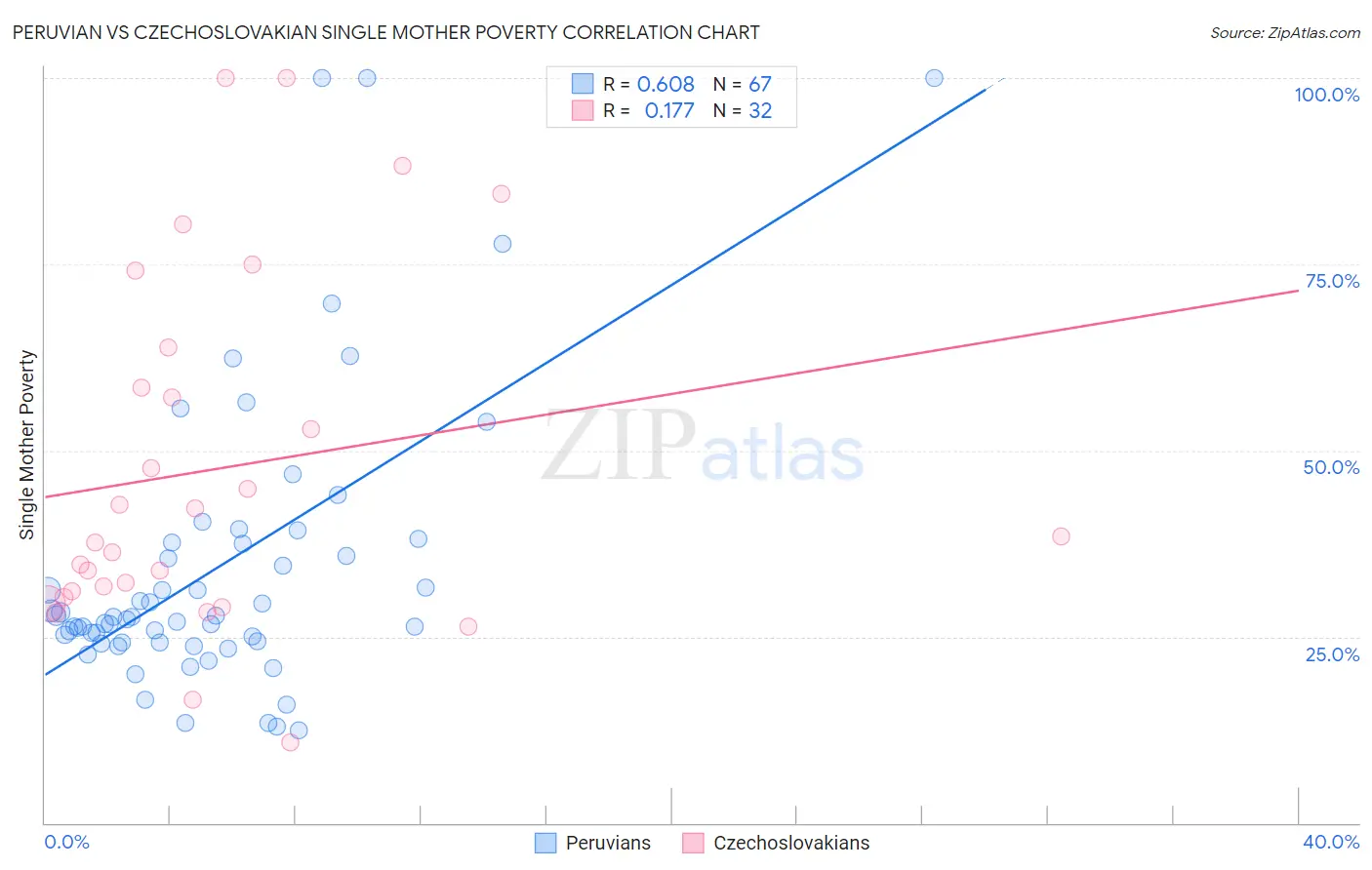 Peruvian vs Czechoslovakian Single Mother Poverty