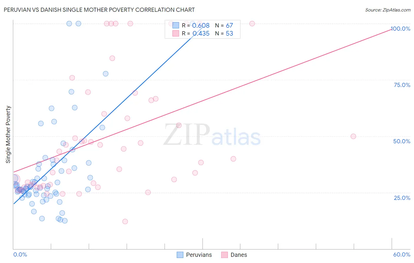 Peruvian vs Danish Single Mother Poverty