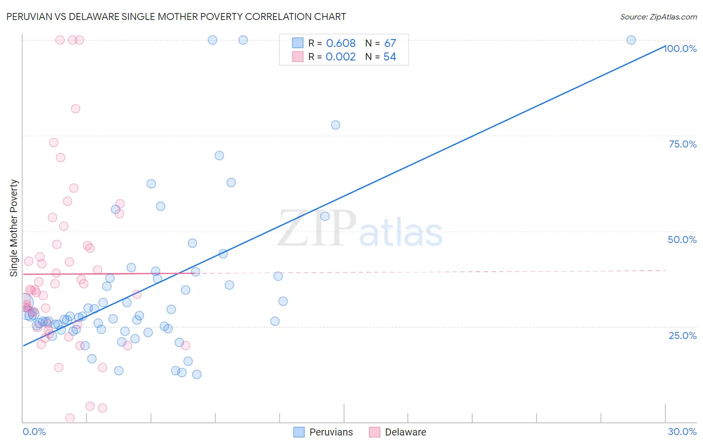 Peruvian vs Delaware Single Mother Poverty