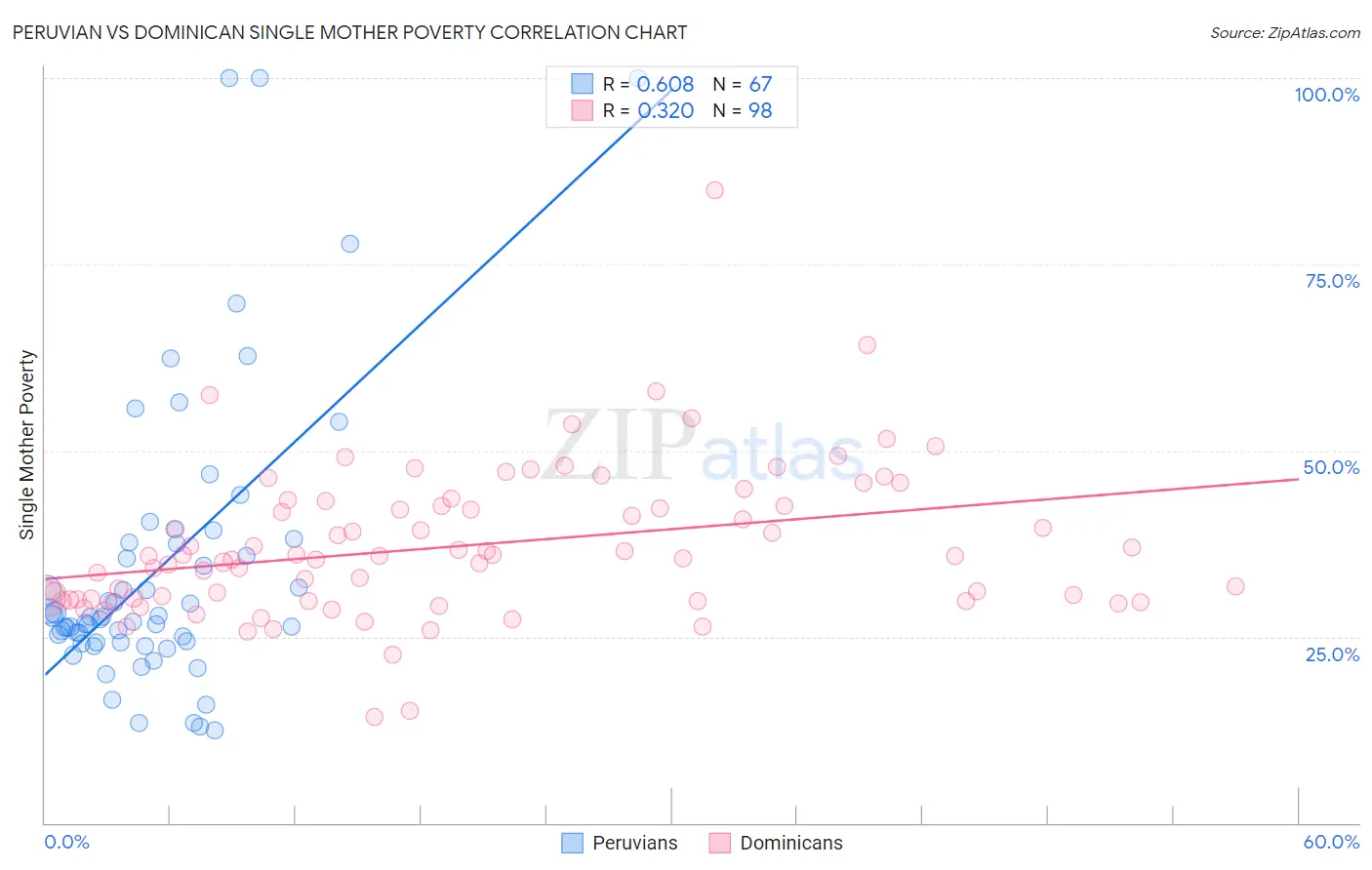 Peruvian vs Dominican Single Mother Poverty