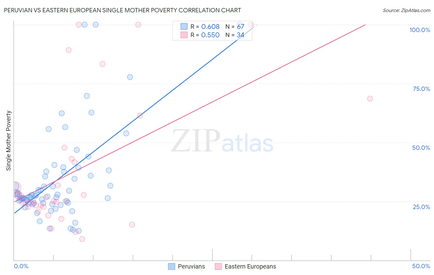Peruvian vs Eastern European Single Mother Poverty