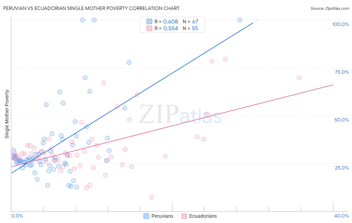 Peruvian vs Ecuadorian Single Mother Poverty