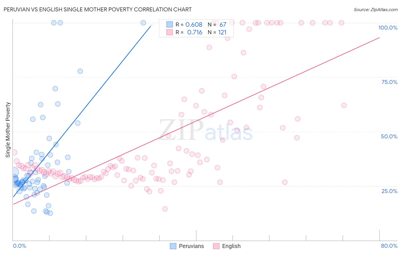 Peruvian vs English Single Mother Poverty