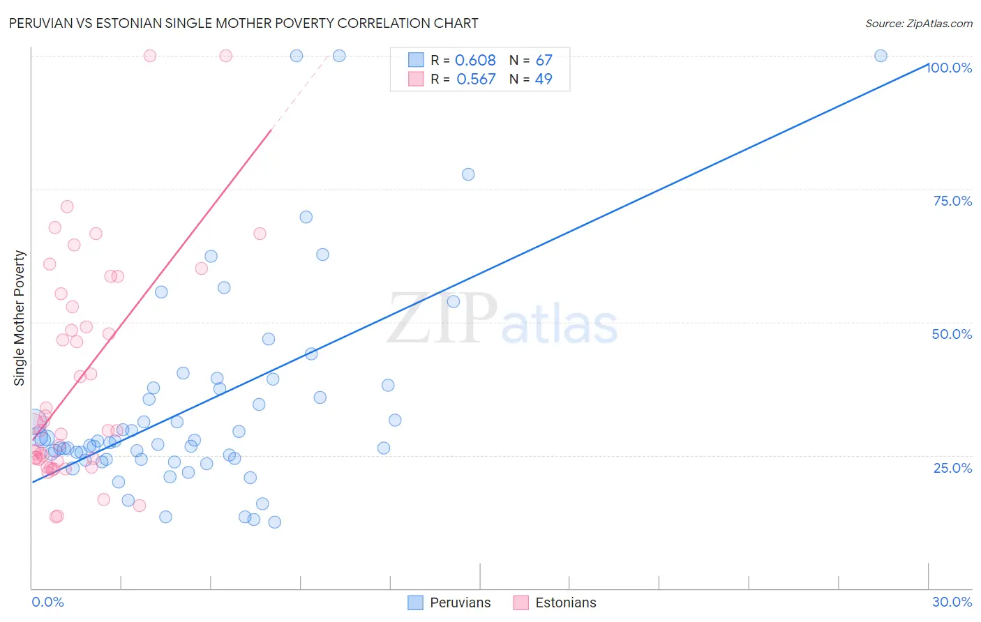 Peruvian vs Estonian Single Mother Poverty