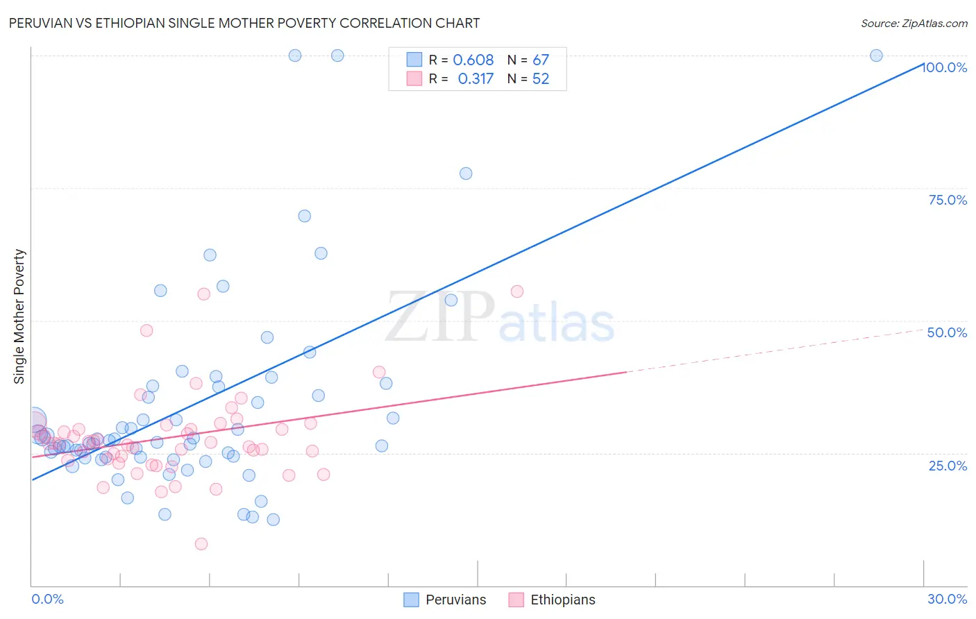 Peruvian vs Ethiopian Single Mother Poverty