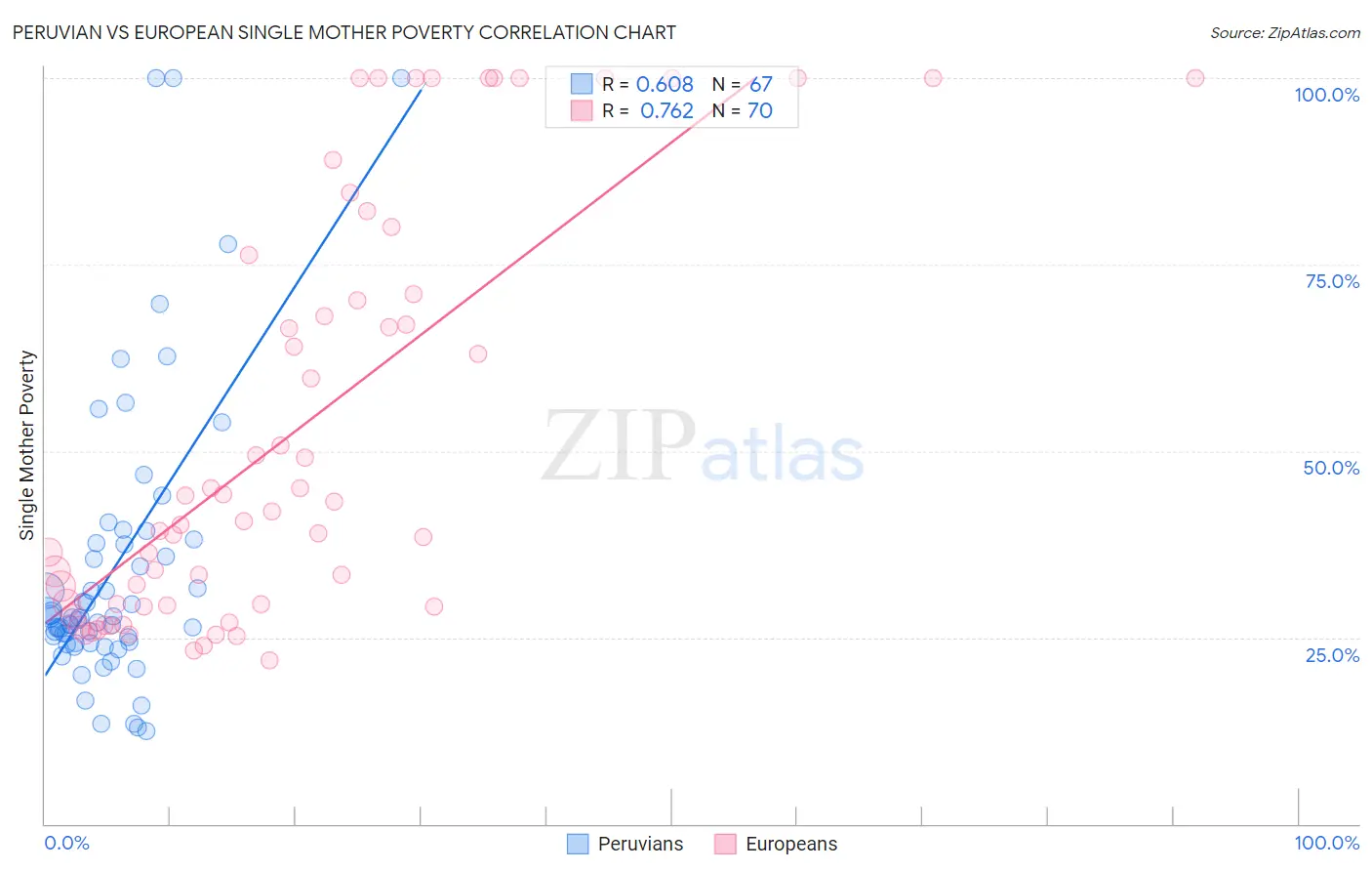 Peruvian vs European Single Mother Poverty