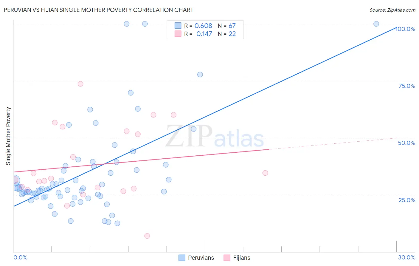 Peruvian vs Fijian Single Mother Poverty