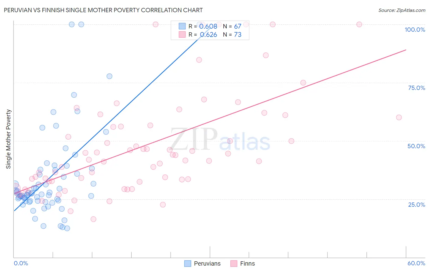 Peruvian vs Finnish Single Mother Poverty