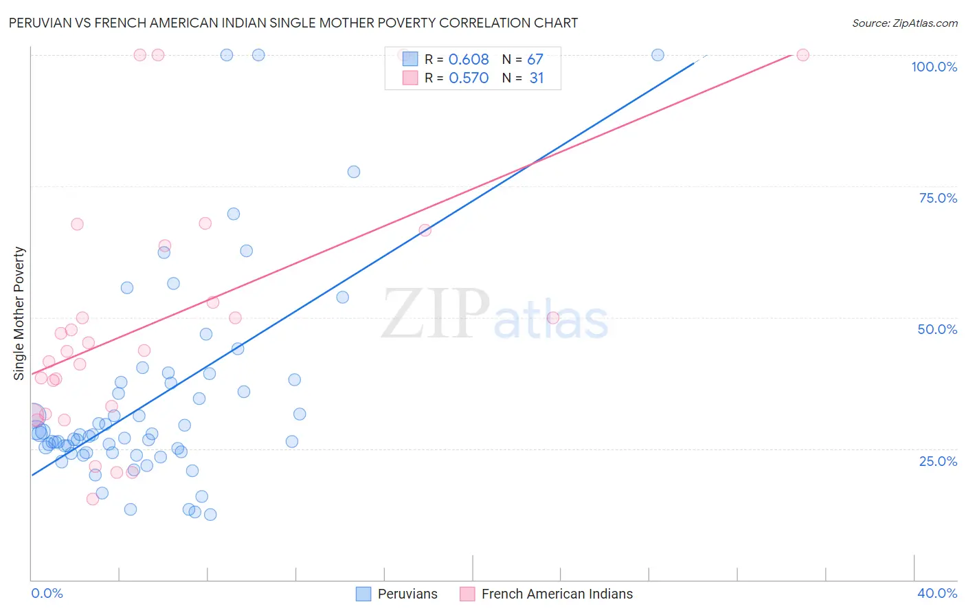 Peruvian vs French American Indian Single Mother Poverty