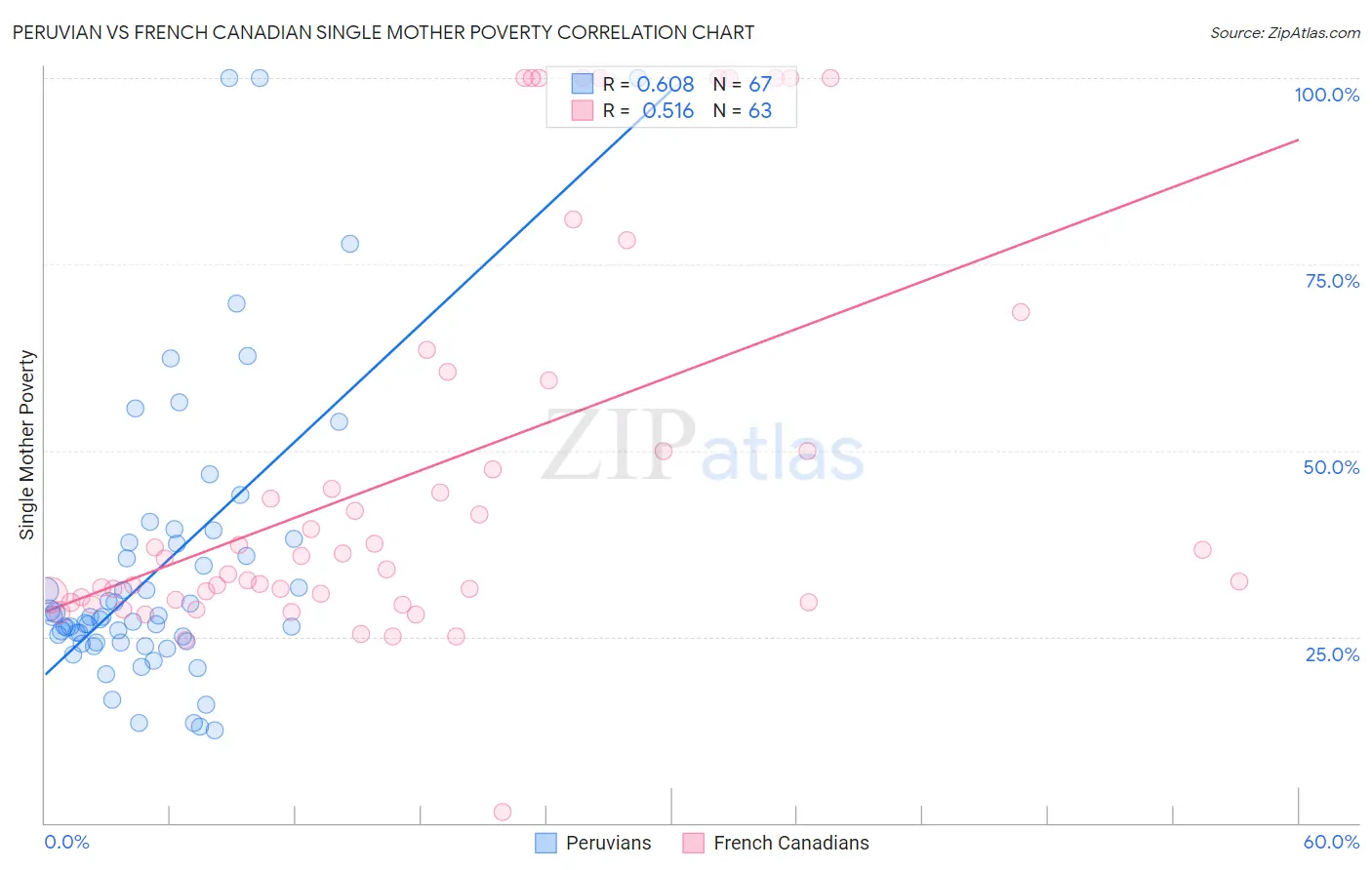 Peruvian vs French Canadian Single Mother Poverty