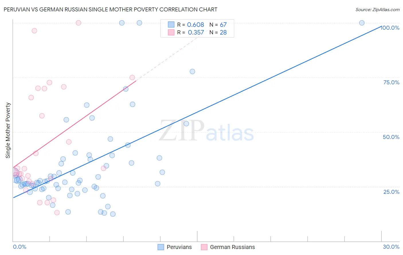 Peruvian vs German Russian Single Mother Poverty