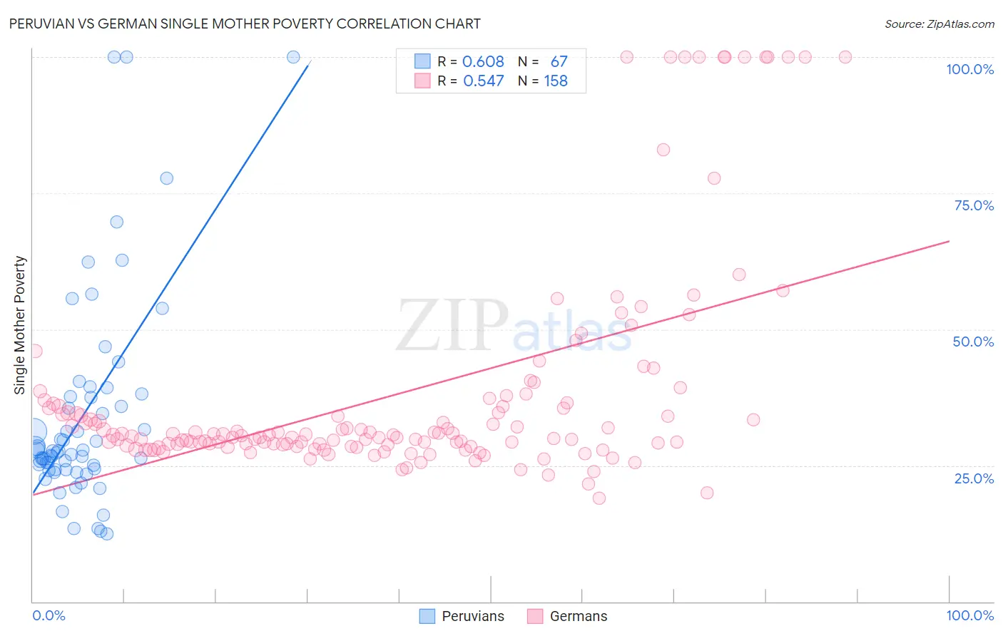 Peruvian vs German Single Mother Poverty