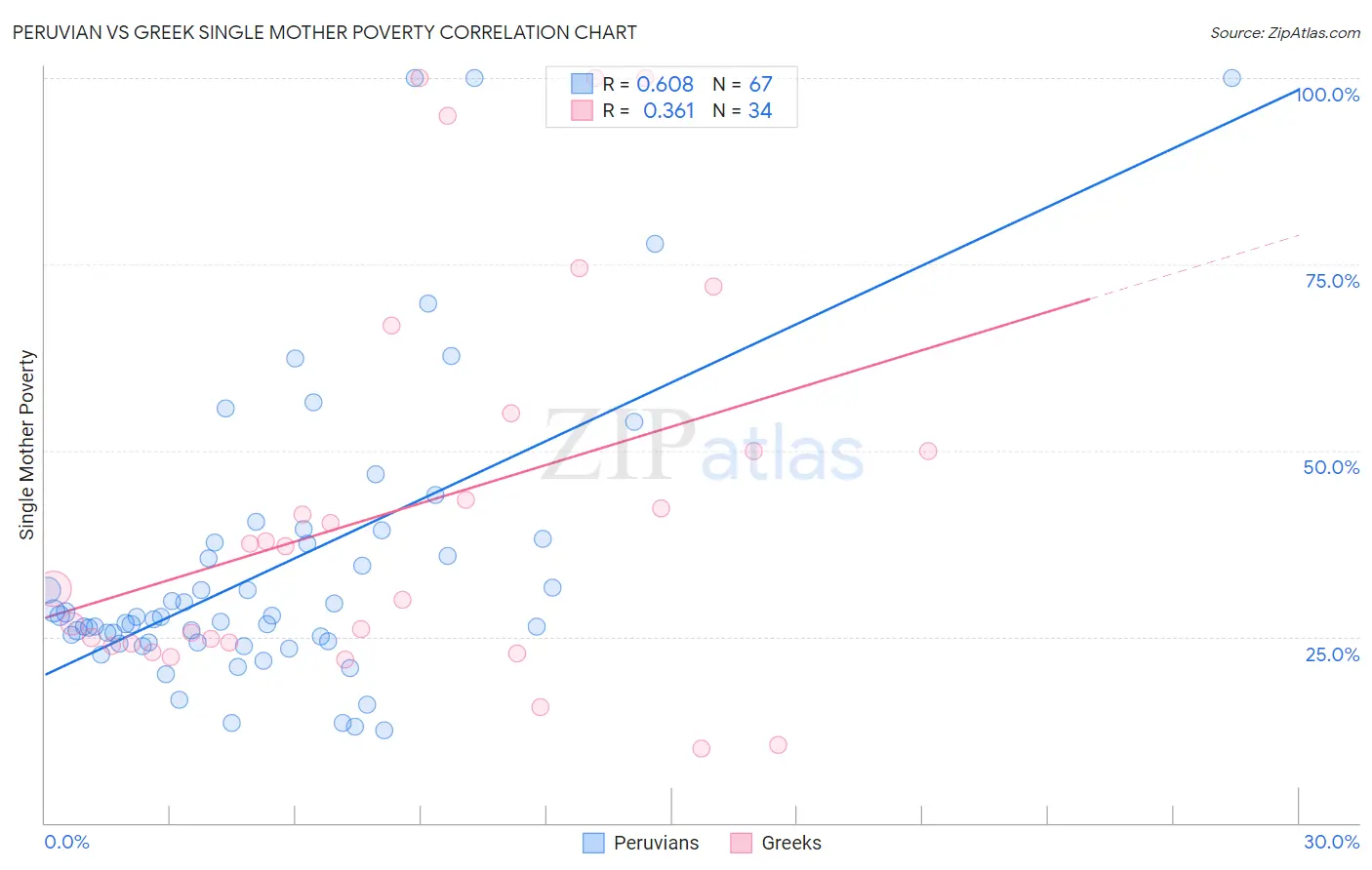 Peruvian vs Greek Single Mother Poverty