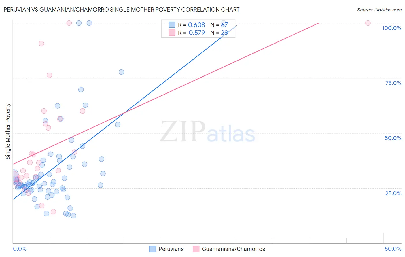 Peruvian vs Guamanian/Chamorro Single Mother Poverty