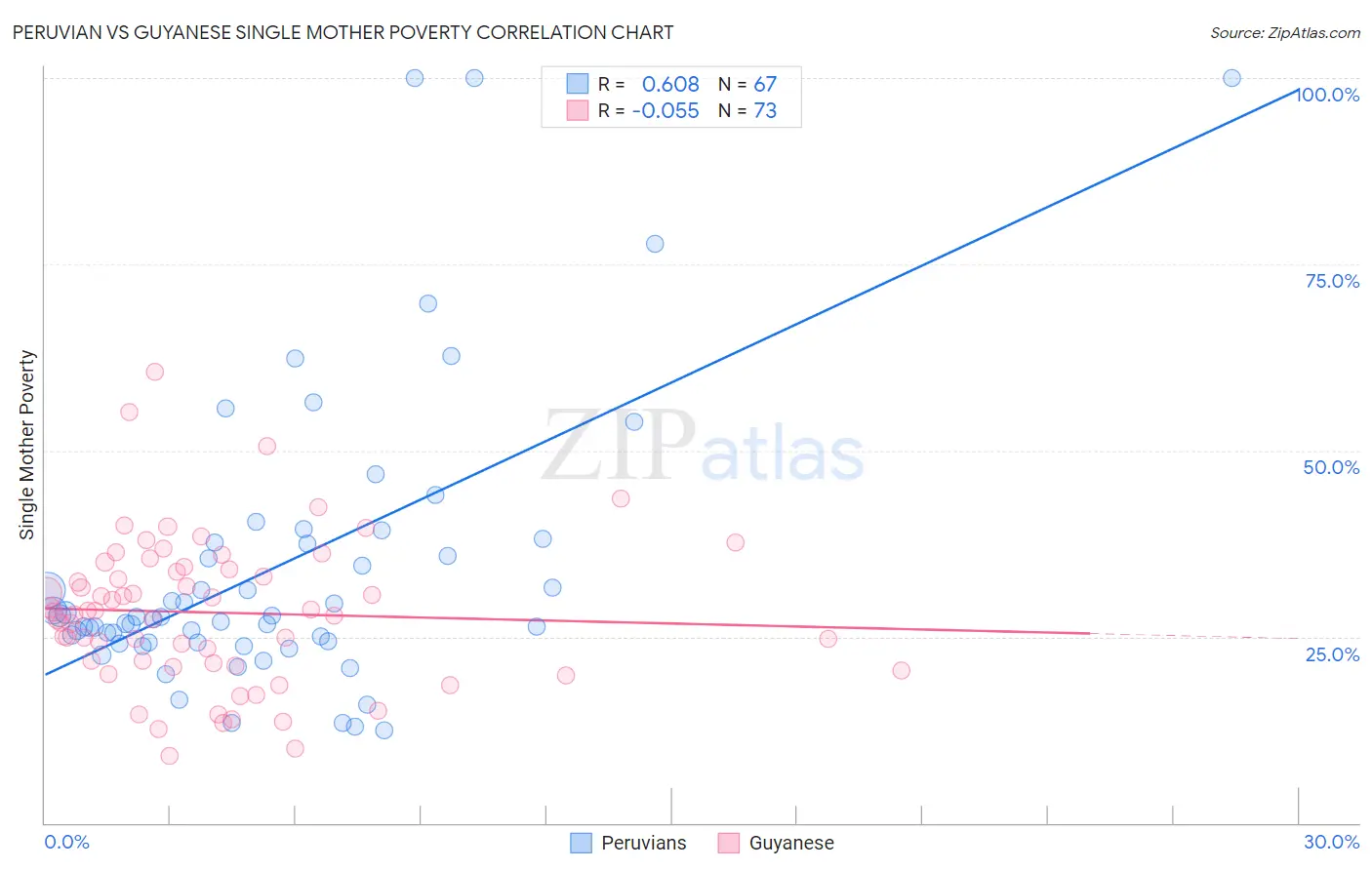 Peruvian vs Guyanese Single Mother Poverty