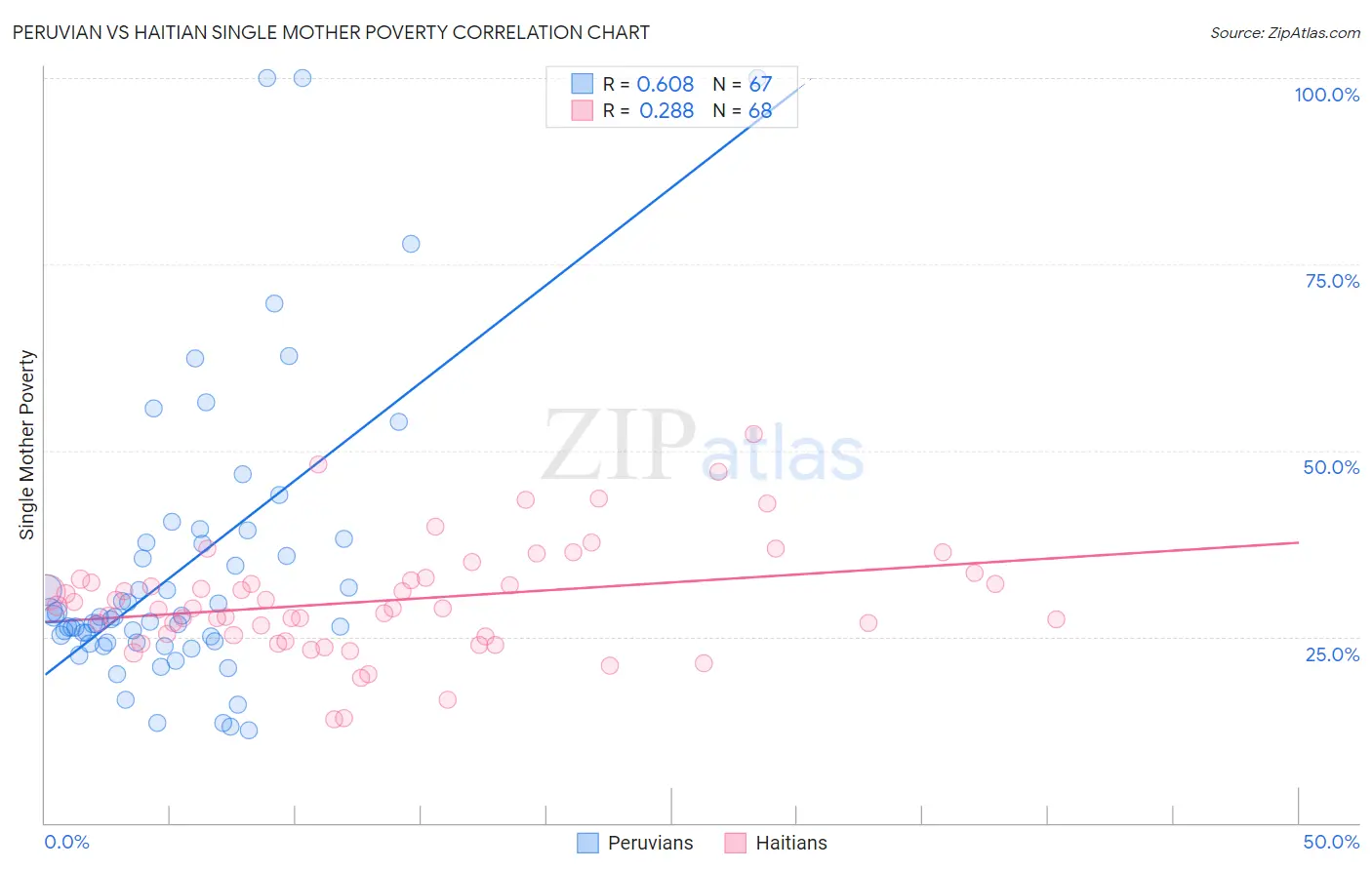 Peruvian vs Haitian Single Mother Poverty