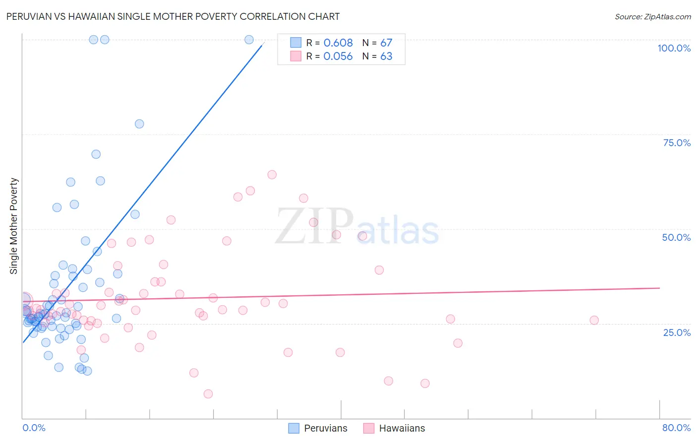 Peruvian vs Hawaiian Single Mother Poverty