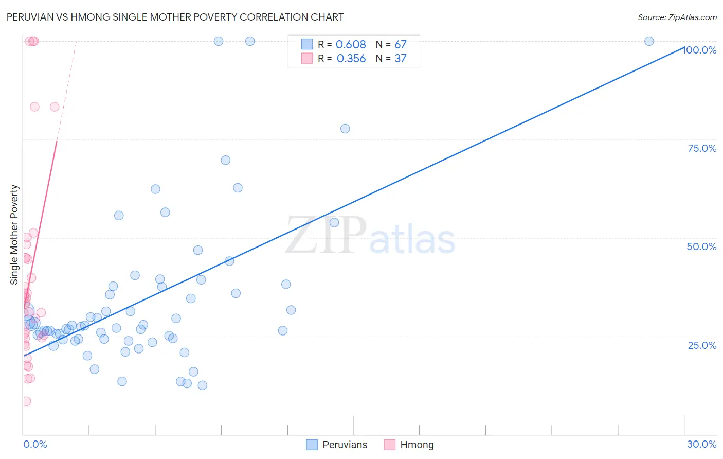 Peruvian vs Hmong Single Mother Poverty