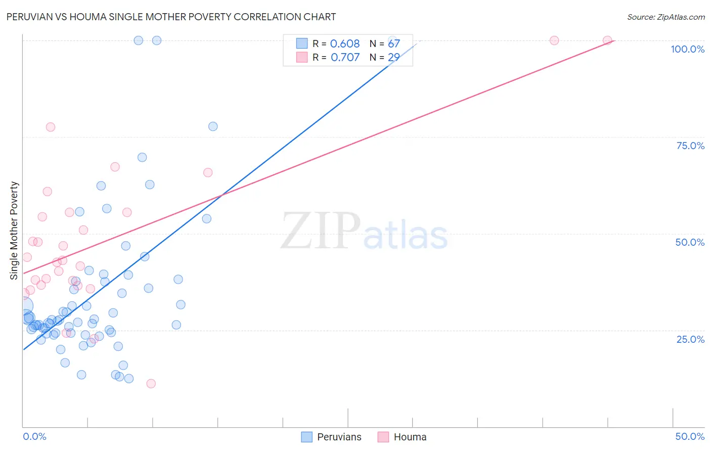 Peruvian vs Houma Single Mother Poverty