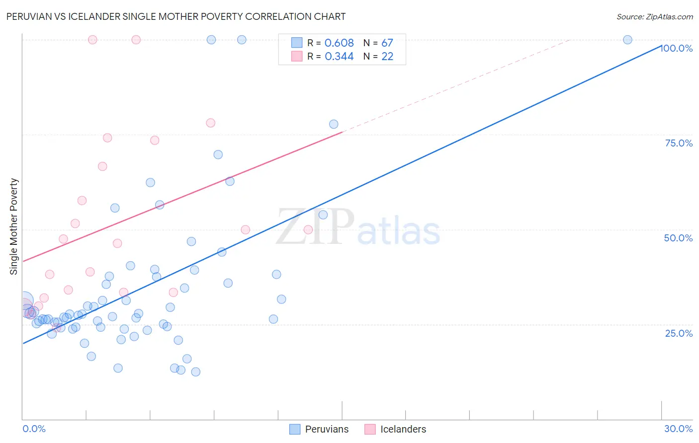 Peruvian vs Icelander Single Mother Poverty