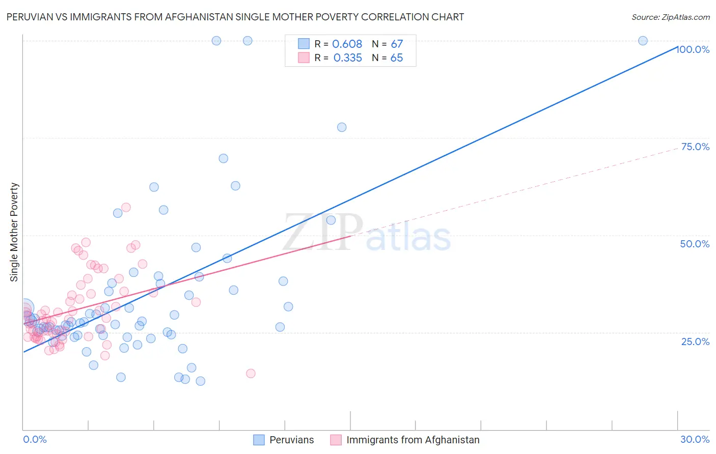 Peruvian vs Immigrants from Afghanistan Single Mother Poverty