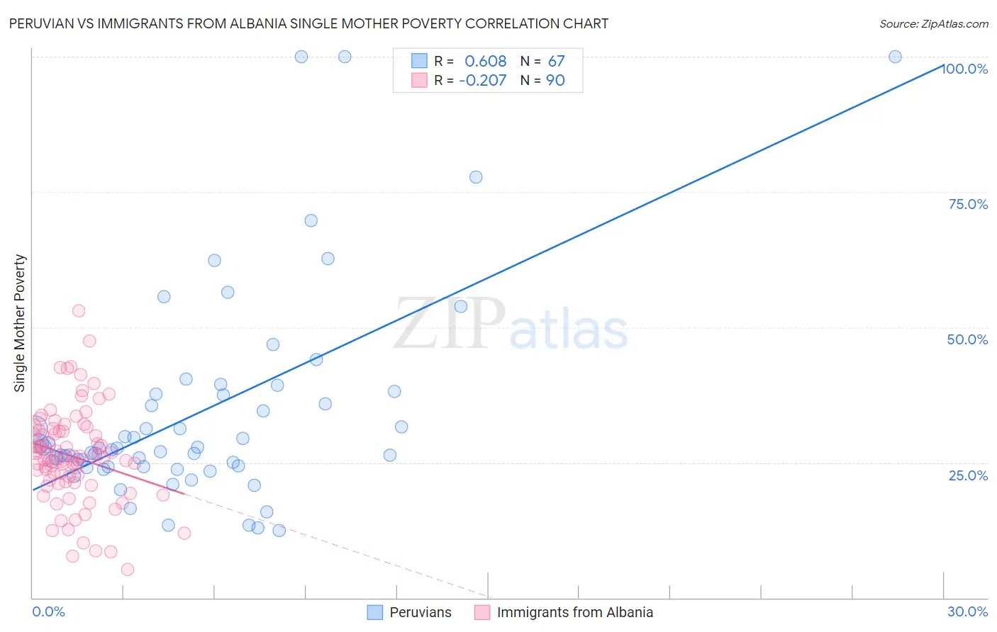 Peruvian vs Immigrants from Albania Single Mother Poverty