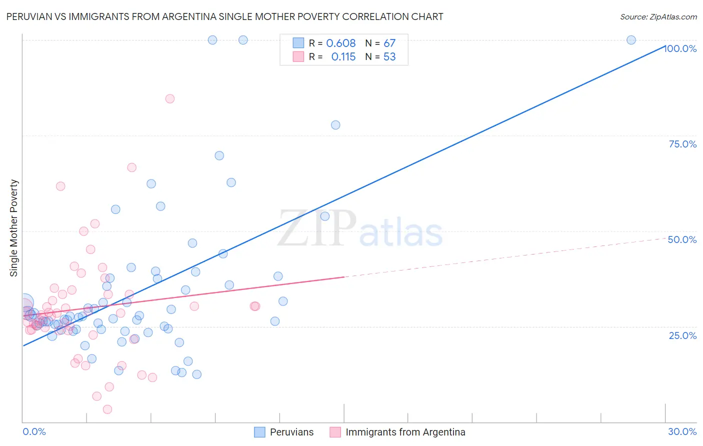 Peruvian vs Immigrants from Argentina Single Mother Poverty