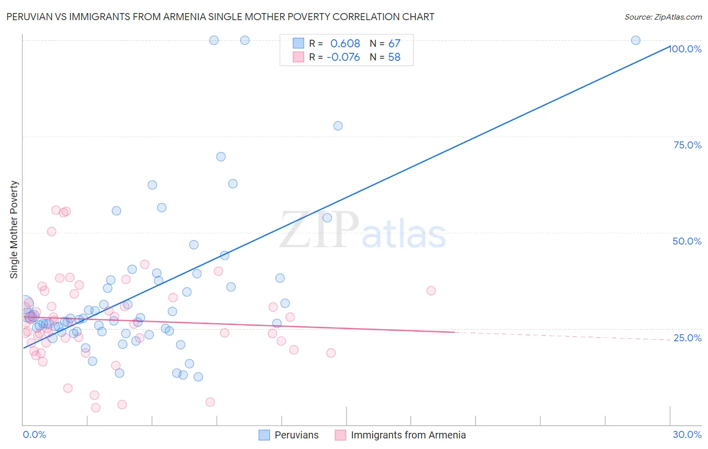 Peruvian vs Immigrants from Armenia Single Mother Poverty