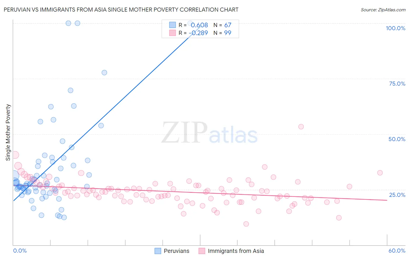 Peruvian vs Immigrants from Asia Single Mother Poverty