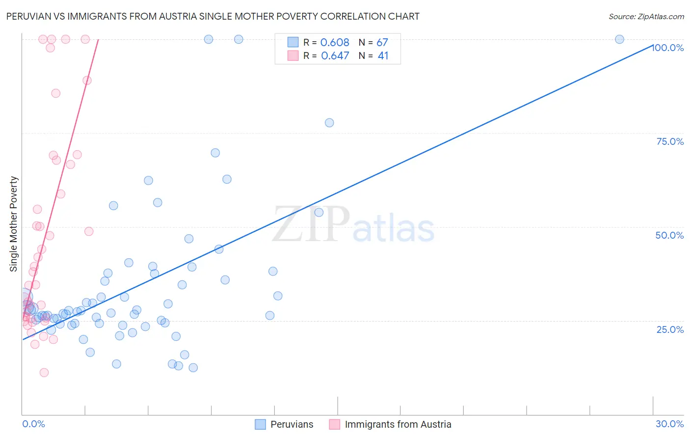 Peruvian vs Immigrants from Austria Single Mother Poverty