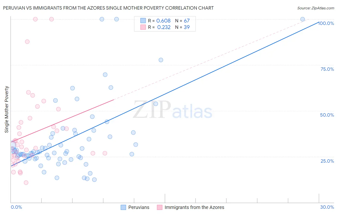 Peruvian vs Immigrants from the Azores Single Mother Poverty