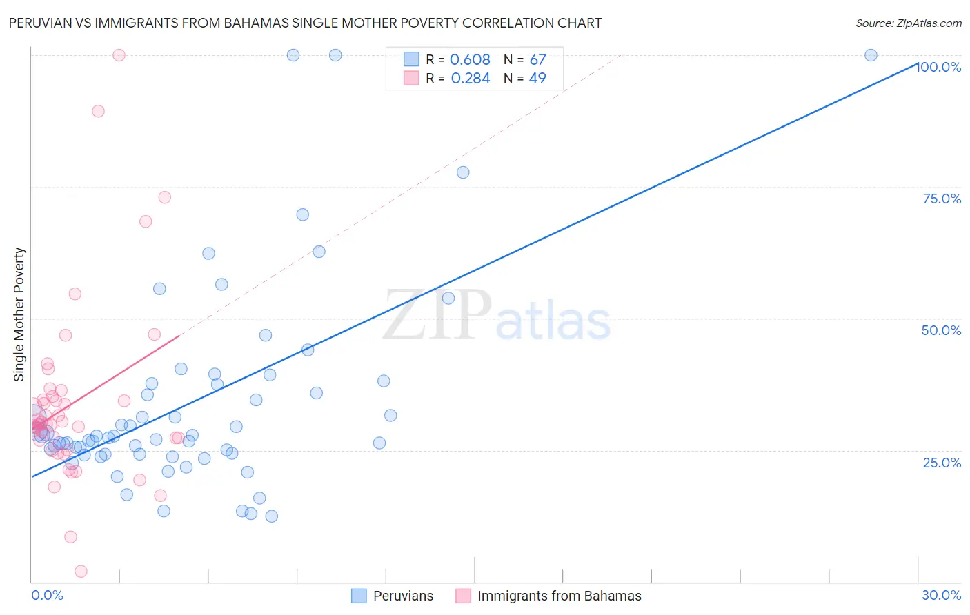 Peruvian vs Immigrants from Bahamas Single Mother Poverty