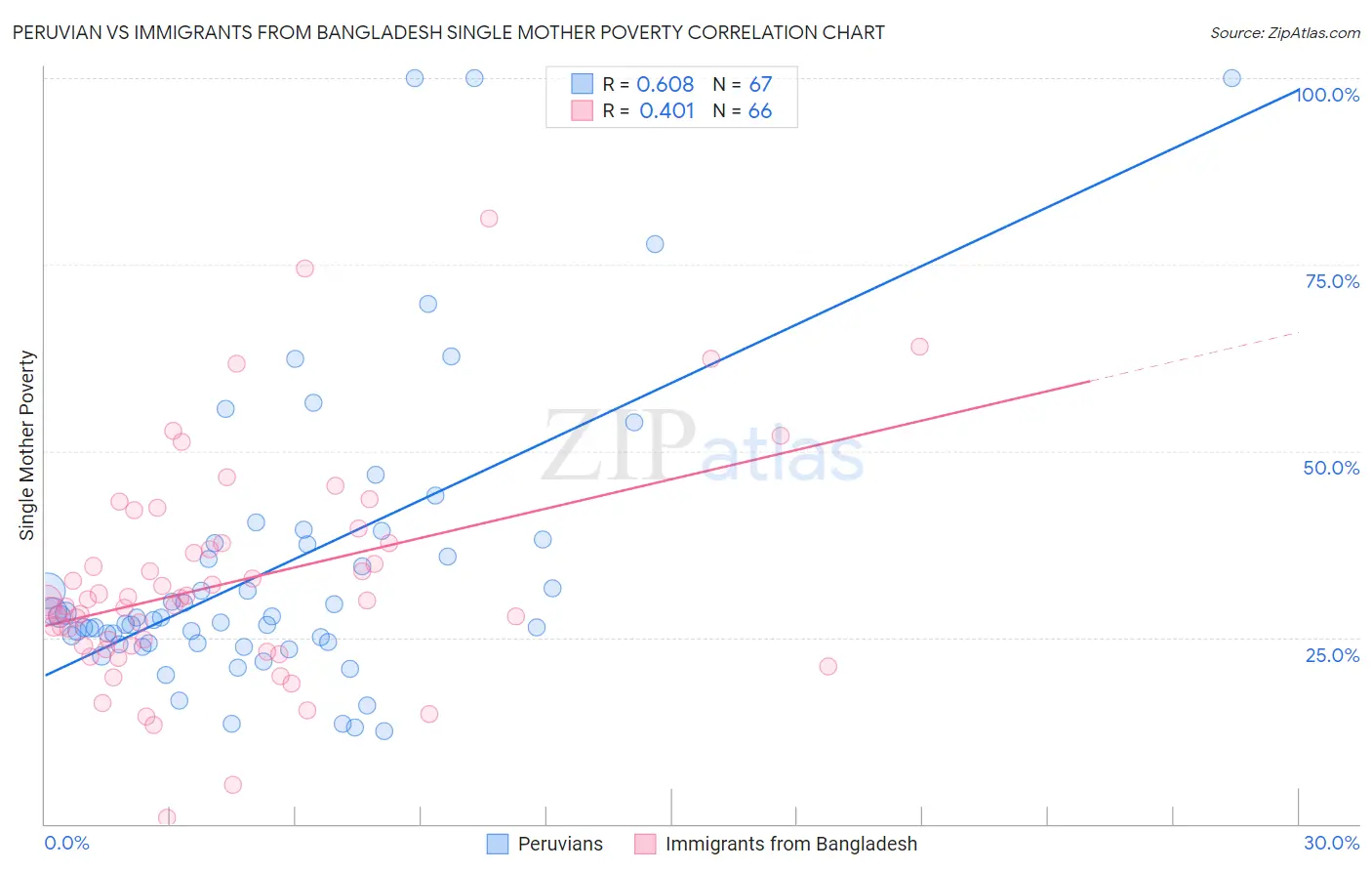 Peruvian vs Immigrants from Bangladesh Single Mother Poverty