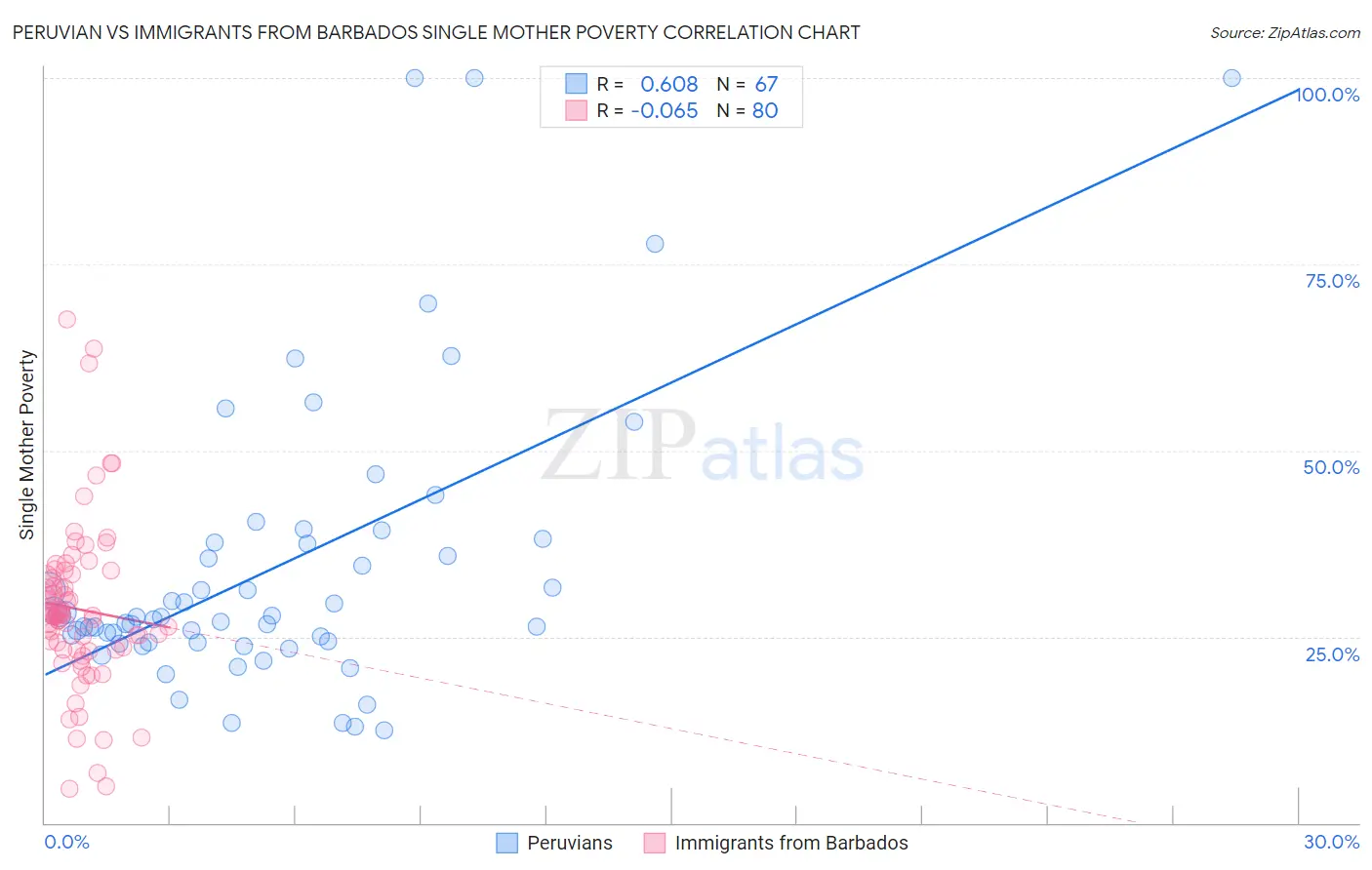 Peruvian vs Immigrants from Barbados Single Mother Poverty