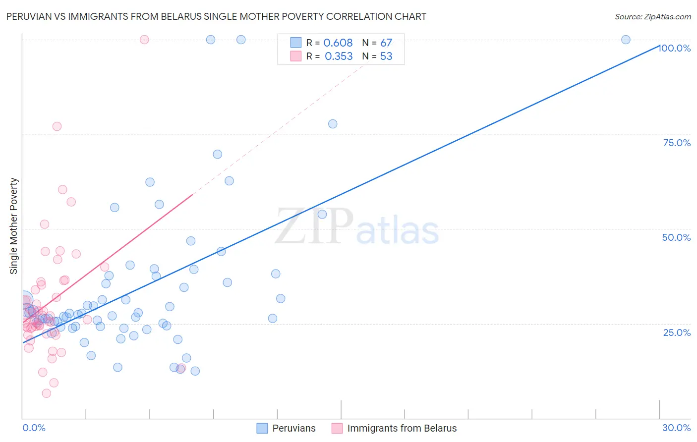 Peruvian vs Immigrants from Belarus Single Mother Poverty