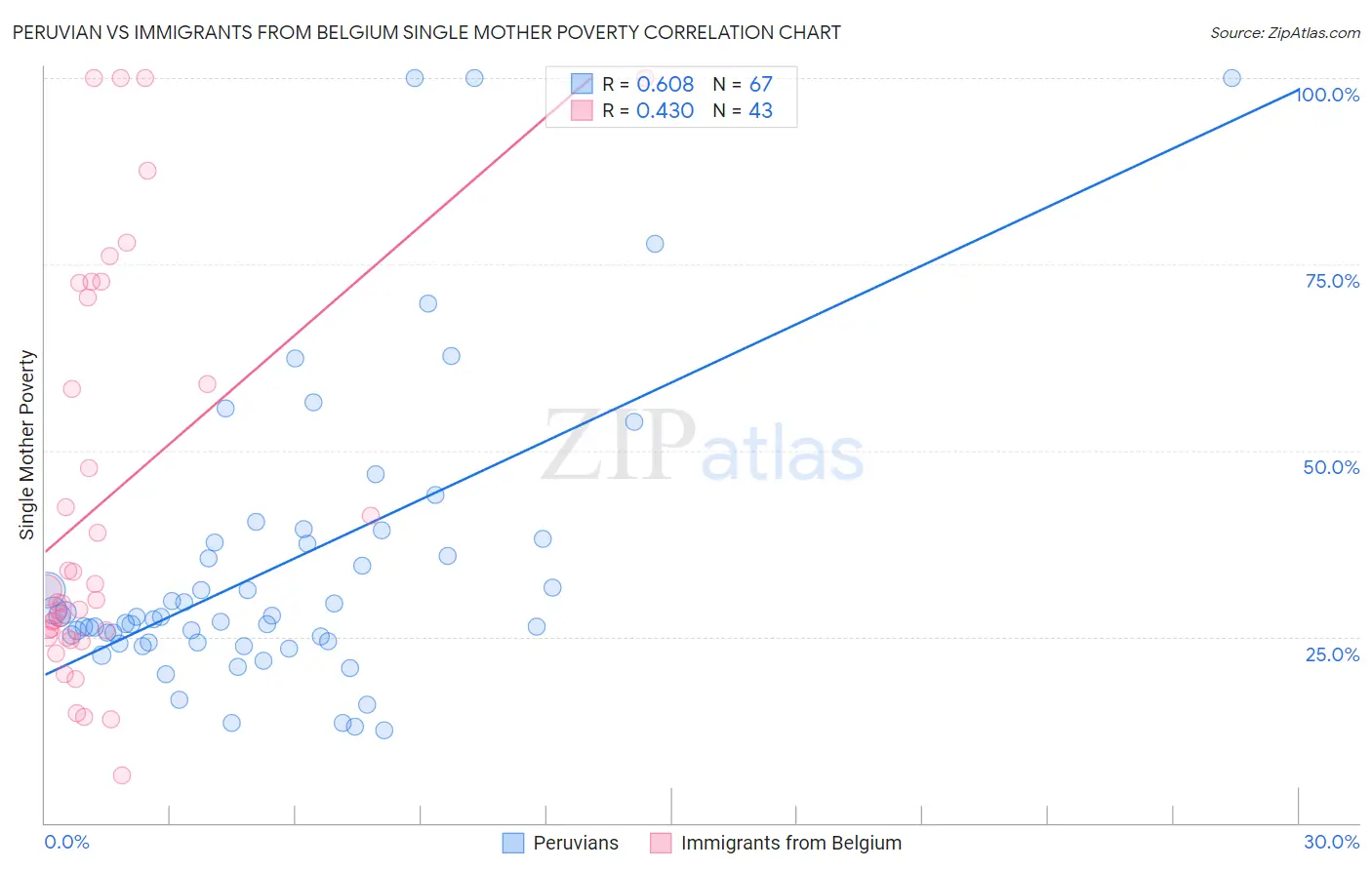 Peruvian vs Immigrants from Belgium Single Mother Poverty