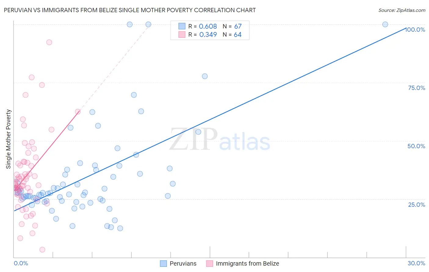 Peruvian vs Immigrants from Belize Single Mother Poverty