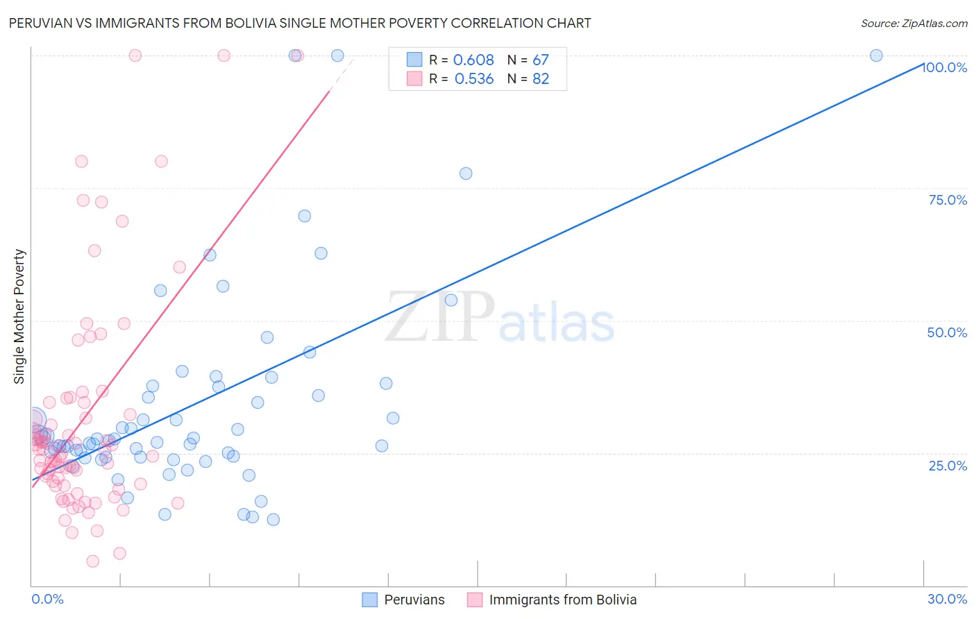 Peruvian vs Immigrants from Bolivia Single Mother Poverty