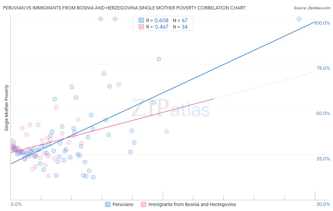 Peruvian vs Immigrants from Bosnia and Herzegovina Single Mother Poverty