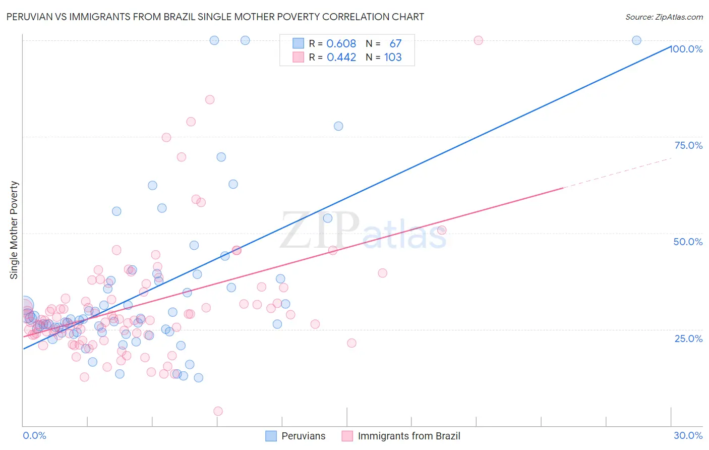 Peruvian vs Immigrants from Brazil Single Mother Poverty