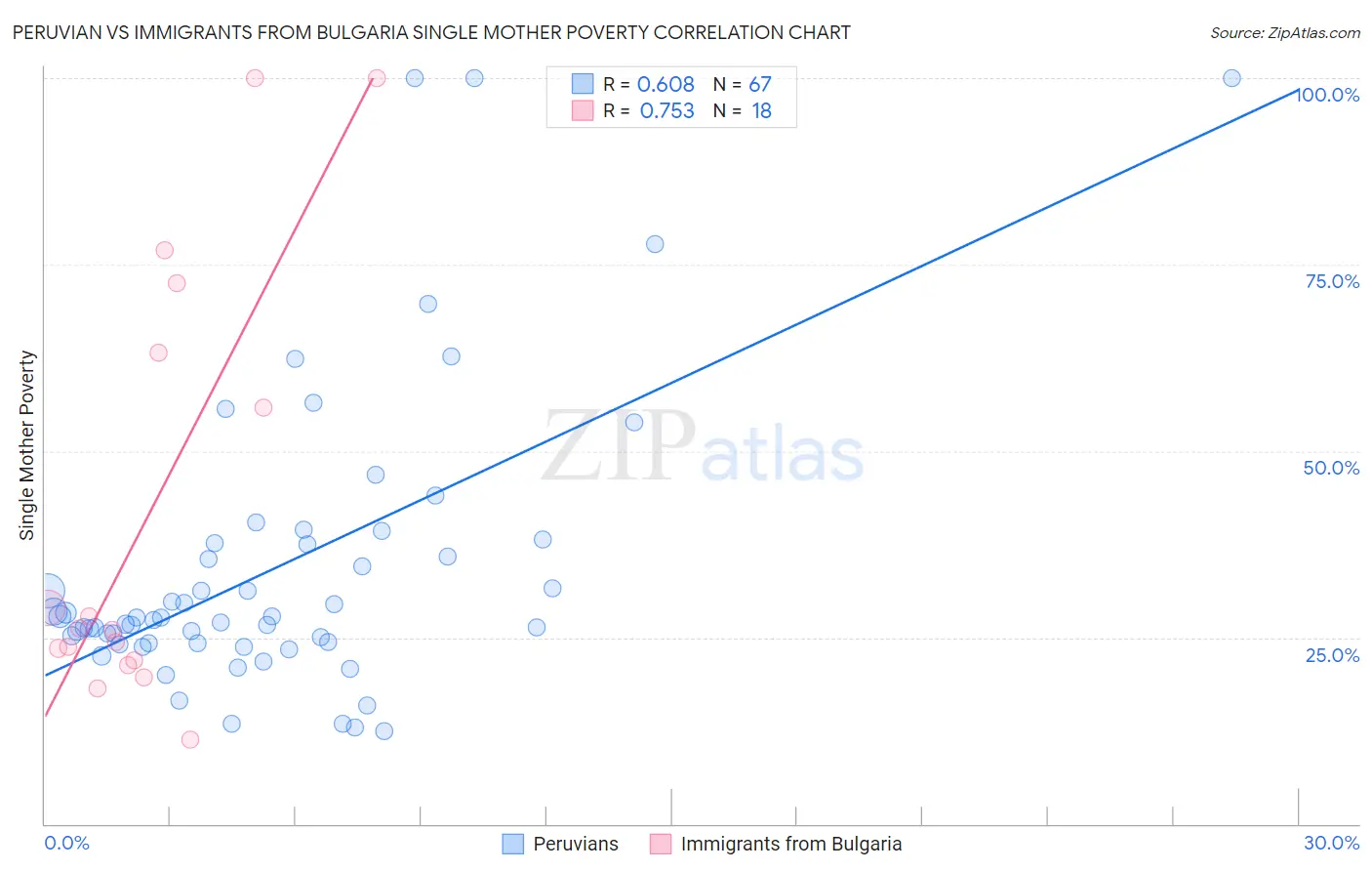 Peruvian vs Immigrants from Bulgaria Single Mother Poverty