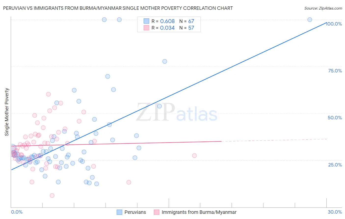 Peruvian vs Immigrants from Burma/Myanmar Single Mother Poverty
