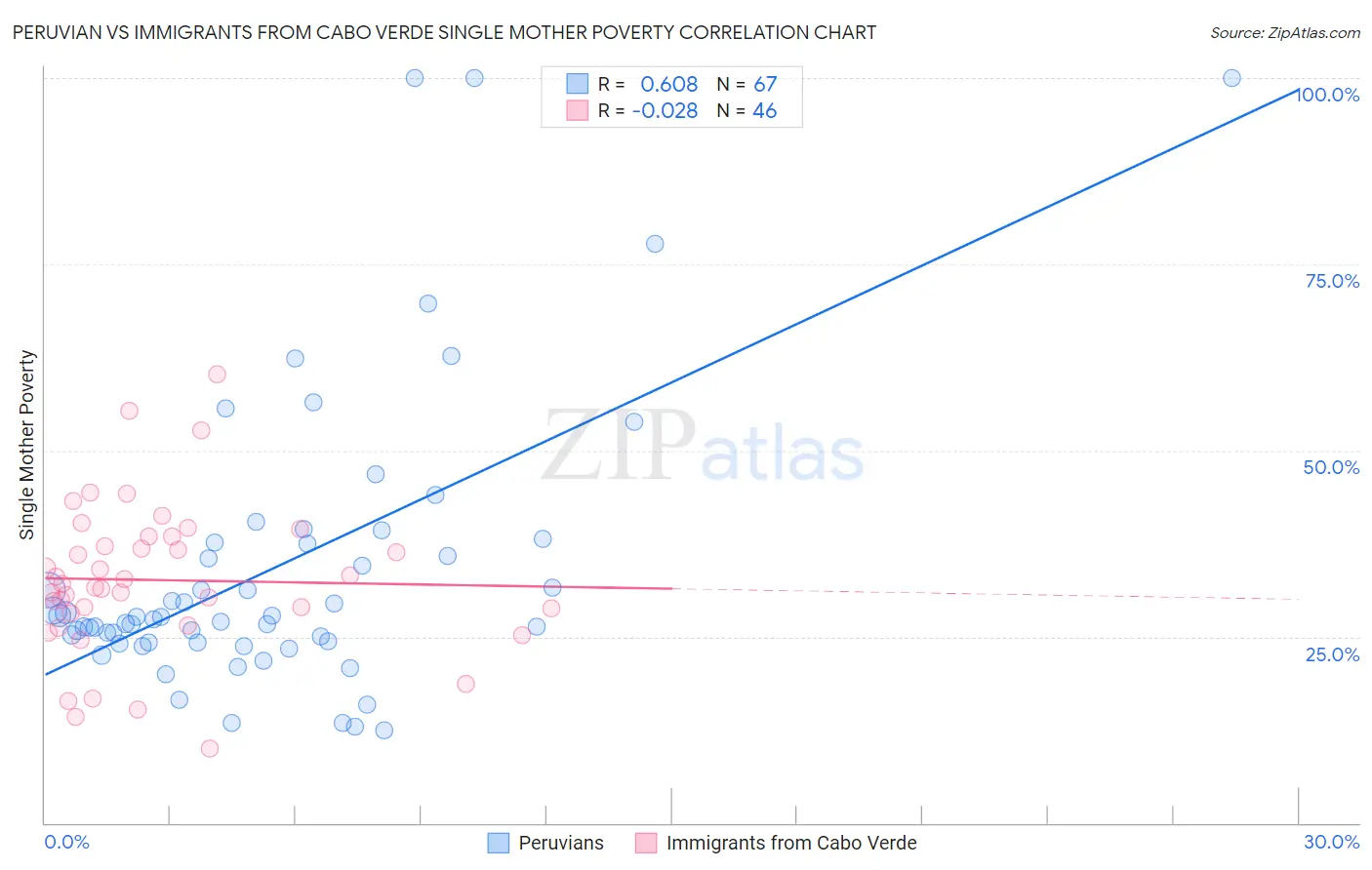 Peruvian vs Immigrants from Cabo Verde Single Mother Poverty