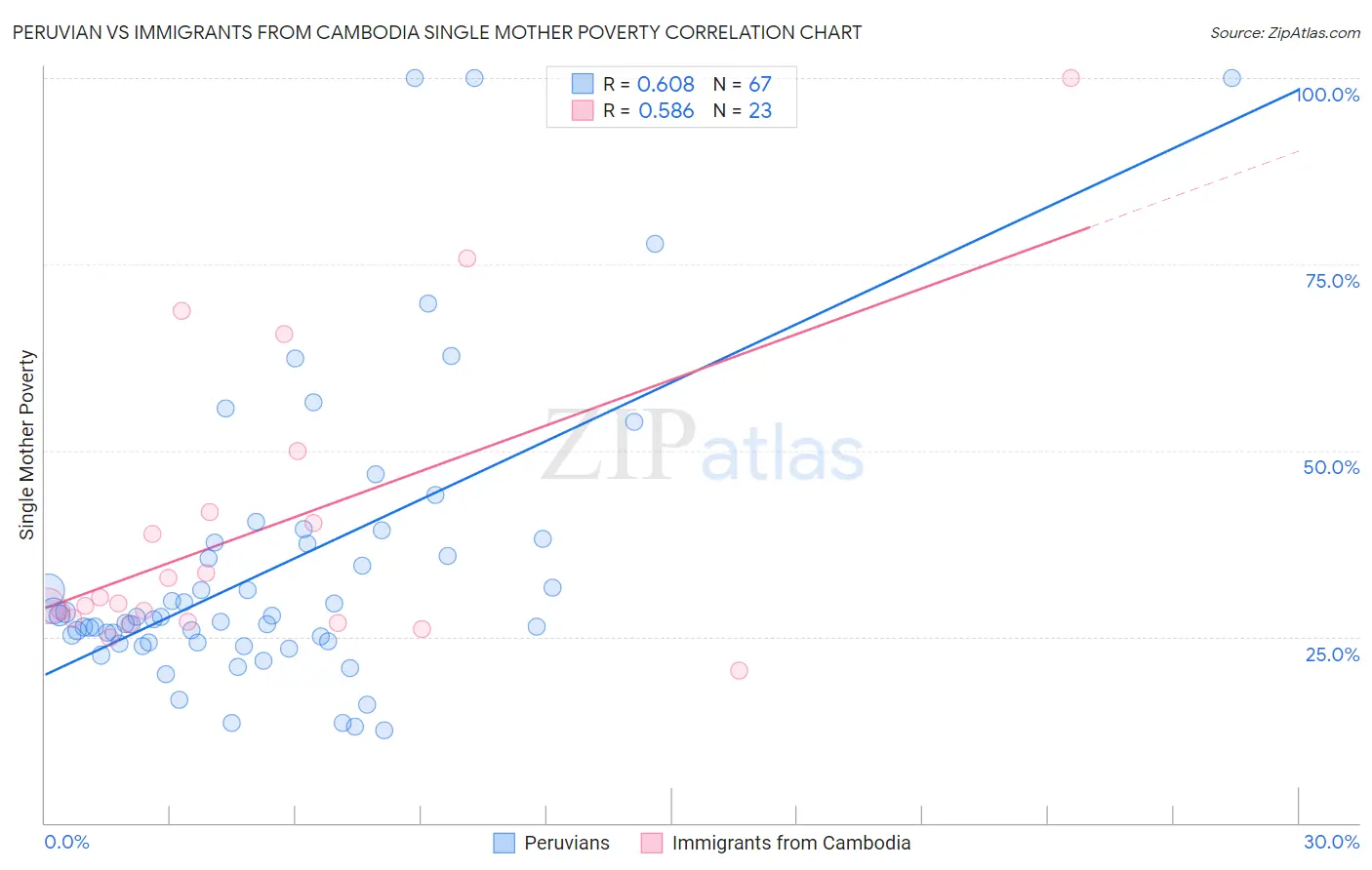 Peruvian vs Immigrants from Cambodia Single Mother Poverty